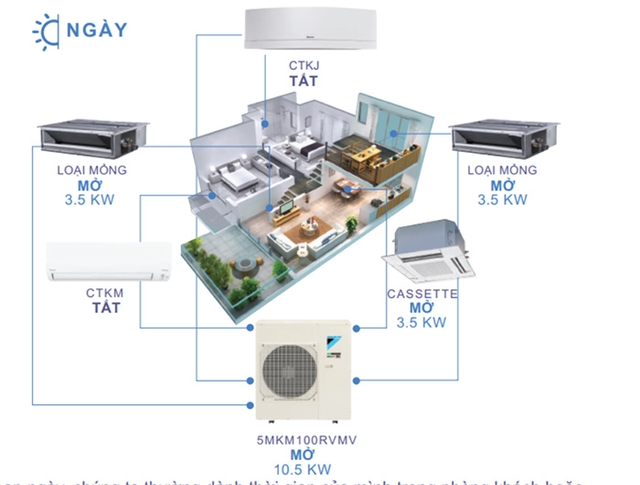 Trải Nghiệm Sự Khác Biệt Với Công Nghệ Thế Hệ Mới Từ Điều Hòa Multi Daikin 5MKM100RVMV