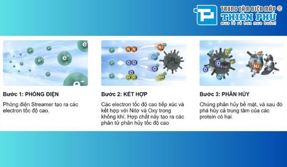 Vì sao công nghệ Streamer trên điều hòa Daikin 1 chiều FTKF60ZVMV giúp lọc không khí tốt?