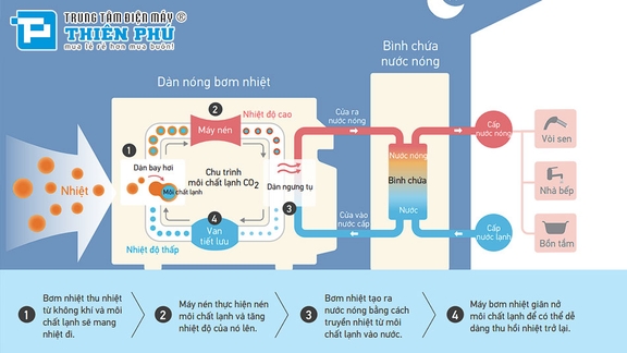 Máy nước nóng Heat Pump Daikin 315 Lít TU32SSZA có tiết kiệm điện tốt không?