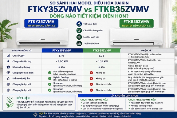 So sánh hai model điều hòa Daikin FTKY35ZVMV và FTKB35ZVMV, dòng nào tiết kiệm điện hơn?