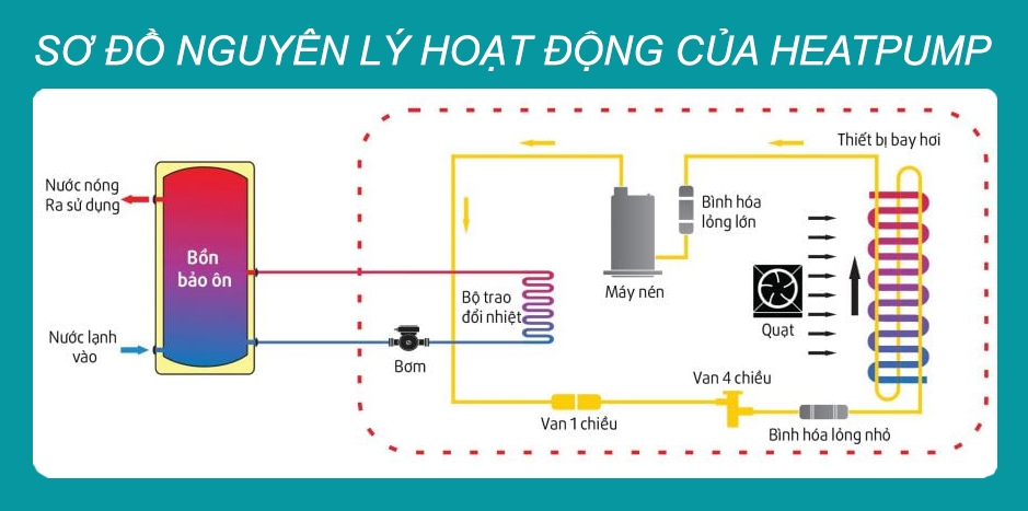 Bật mí những điều cần biết khi mua máy nước nóng Heatpump cho người mới