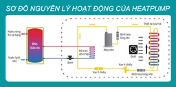 Bật mí những điều cần biết khi mua máy nước nóng Heatpump cho người mới