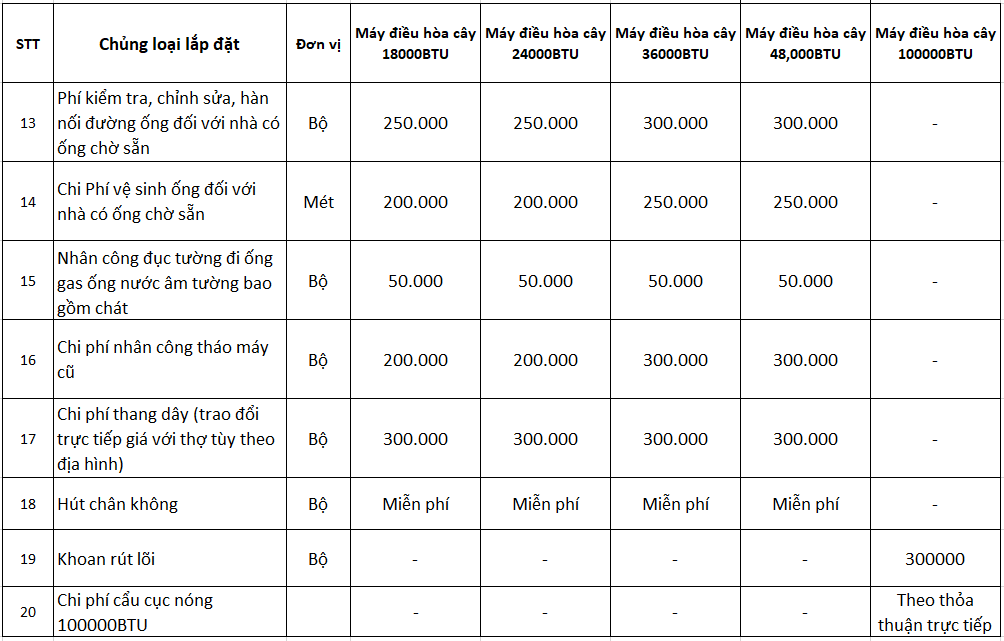 Bảng báo giá vật tư và nhân công lắp đặt điều hòa cây(tủ đứng)