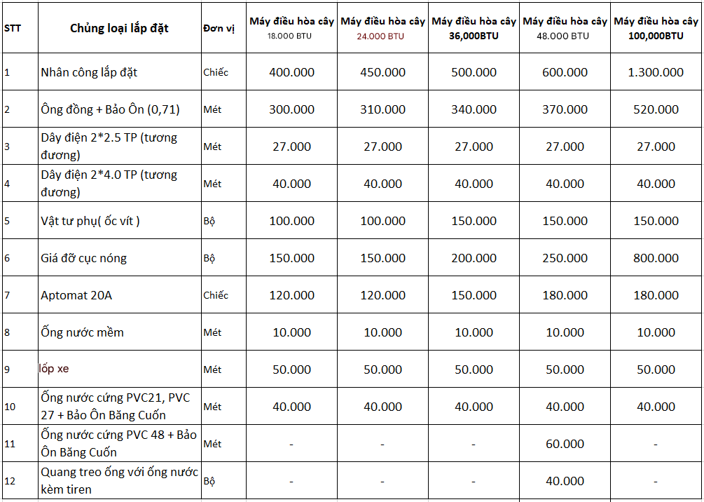 Bảng báo giá vật tư và nhân công lắp đặt điều hòa cây(tủ đứng)