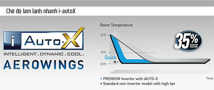 Những công nghệ, tính năng thông minh có trên điều hòa Panasonic