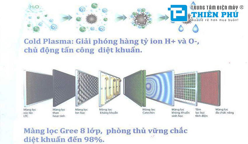 4 công nghệ độc quyền trên điều hòa gree 2 chiều GWH12PB-K6D1P4