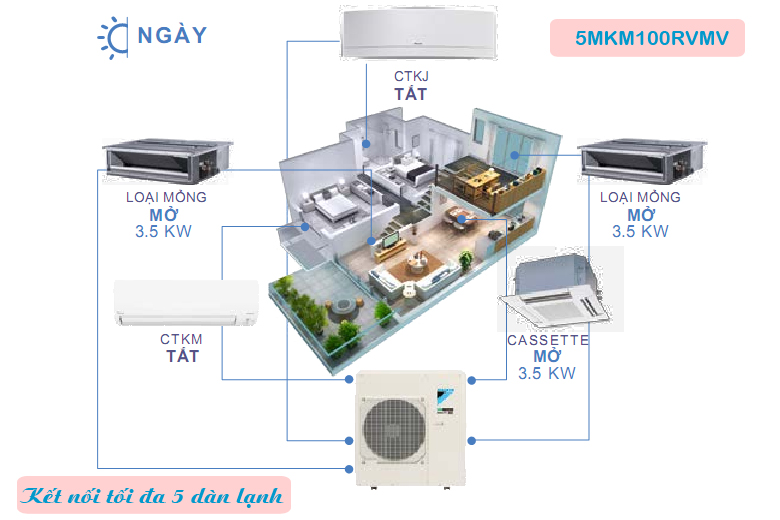 Những lý do nên chọn dàn nóng điều hòa Multi Daikin 5MKM100RVMV