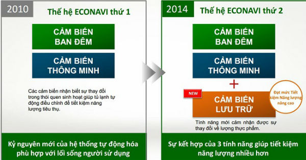 Tìm hiểu công nghệ công nghệ ECONAVI trên tủ lạnh.
