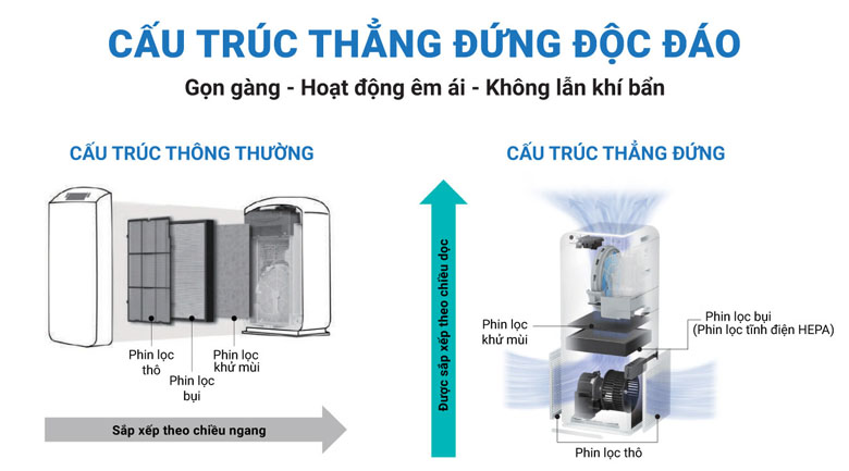Sự thay đổi của không khí khi có Máy Lọc Không Khí Daikin MC70UVM6