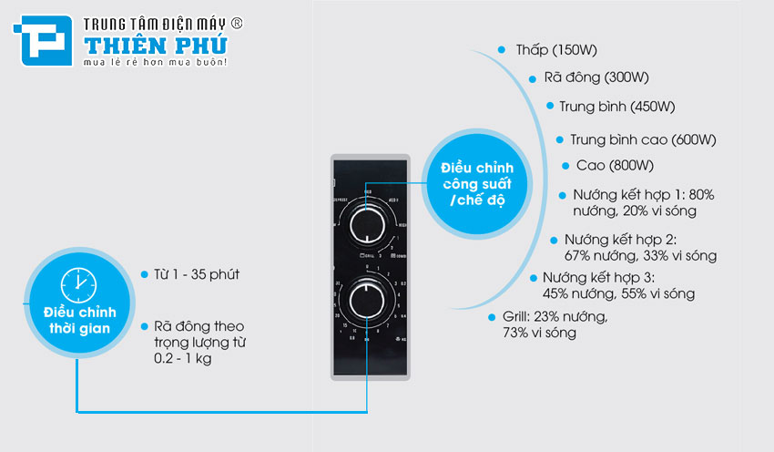 Mách bạn, mẹo nhỏ khi sử dụng Lò Vi Sóng Có Nướng Electrolux EMM2318X 23 Lít