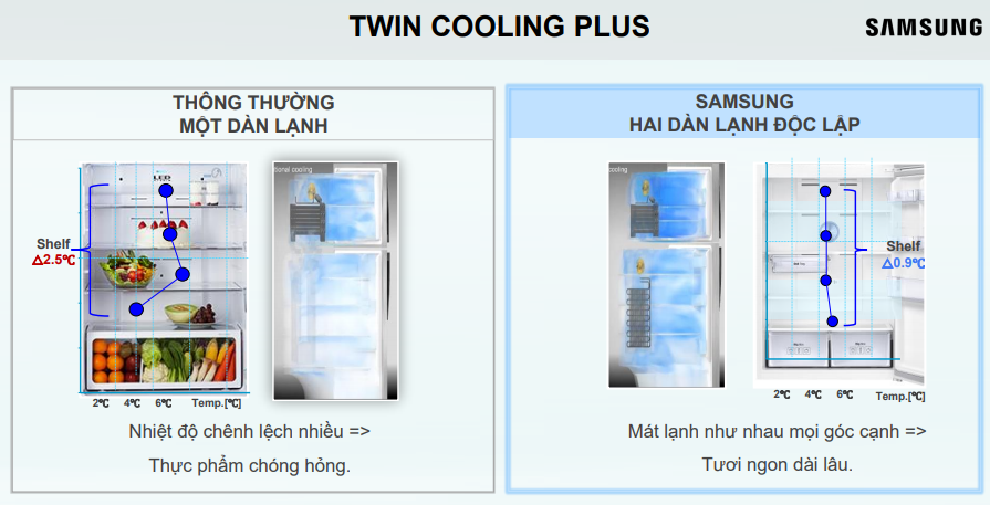 Lý do khiến tủ lạnh Samsung Twin Cooling Plus được chọn mua nhiều nhất