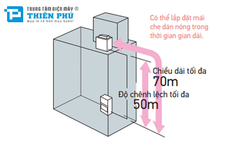 Điều Hòa Nối Ống Gió Daikin 1 chiều Inverter 91000btu FDR250PY1/RZUR250PY1