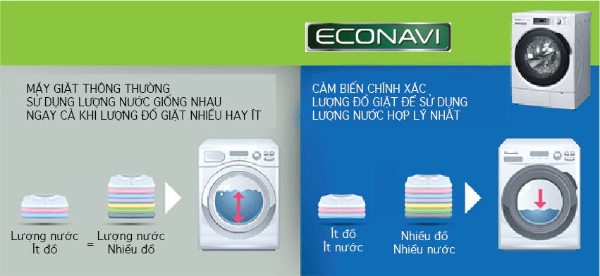 Cảm biến Econavi trên máy giặt Panasonic