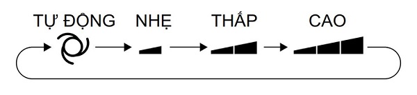 Chế độ tự động (Auto):