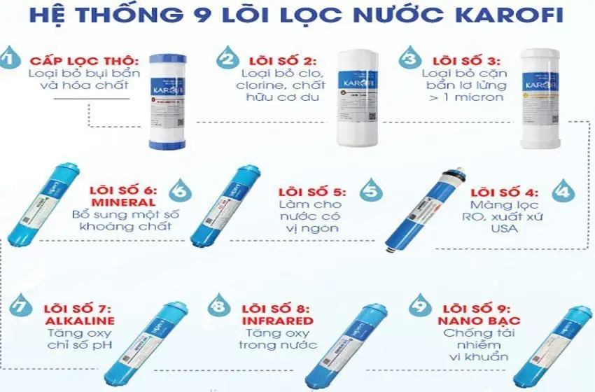 Phân tích những mẫu máy lọc nước Karofi giá rẻ 9 lõi tủ đứng năm 2022