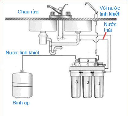 Hướng dẫn lắp đặt máy lọc nước Karofi S-S038 không vỏ đơn giản tại nhà