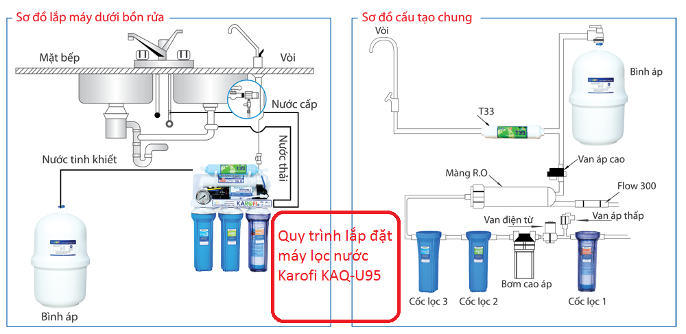 Cách lắp đặt máy lọc nước Karofi KAQ-U95 không vỏ nhanh chóng, đúng chuẩn