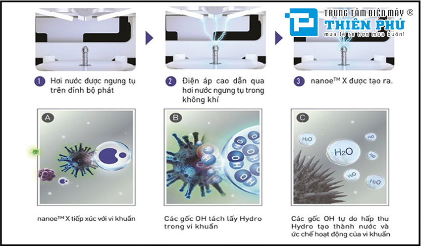 Công dụng của công nghệ Nanoe-G và Nanoe-X trên điều hòa Panasonic