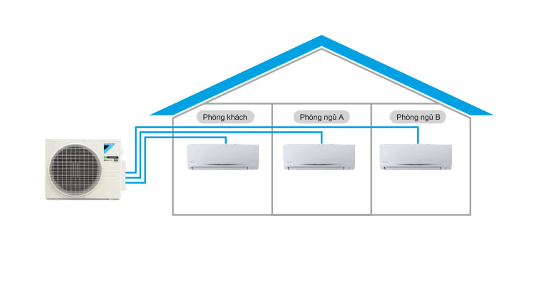 Điều hòa multi 1 nóng 3 lạnh có thực sự là giải pháp hoàn hảo nhất hiện nay?