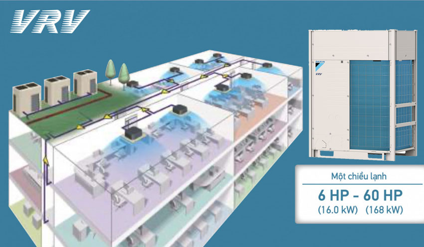 Điều Hòa Trung Tâm VRV Daikin 1 Chiều 16HP RXQ16AYM