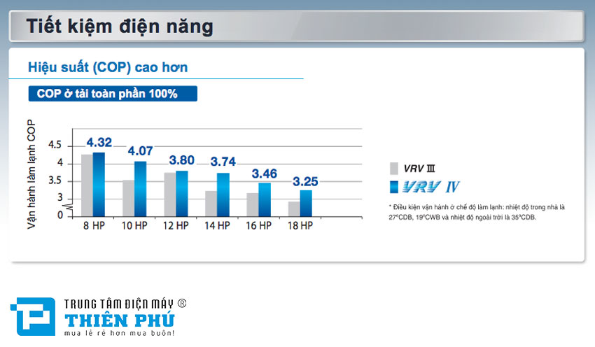 Điều Hòa Trung Tâm VRV Daikin 1 Chiều 12HP RXQ12AYM