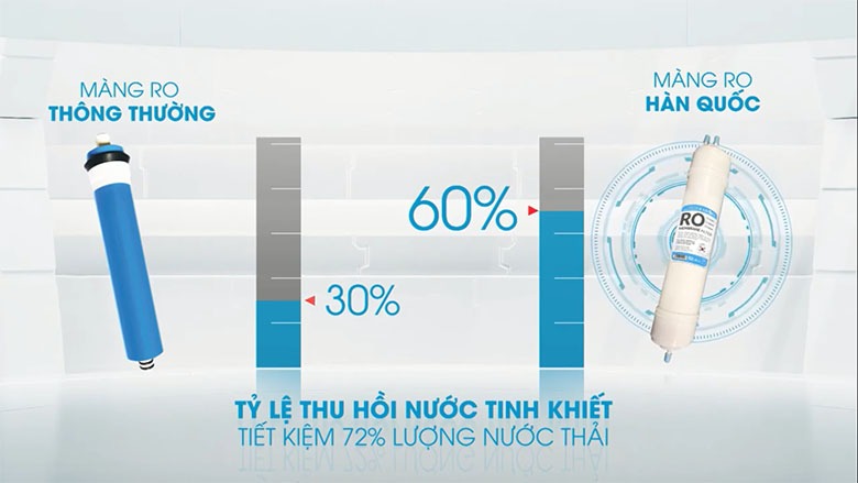 Tỉ lệ thu hồi nước tinh khiết cao, công suất vượt trội