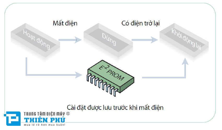 Điều Hòa Cây Daikin 1 Chiều 80000Btu FVGR08PV1/RCN80HEY18