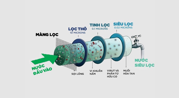 Áp dụng công nghệ lọc hiện đại