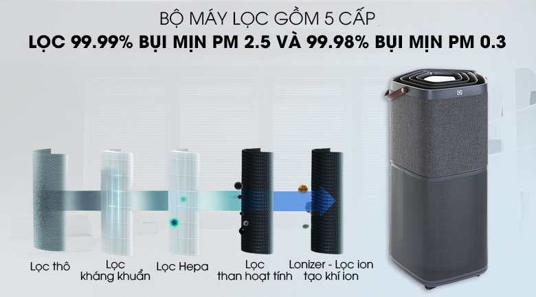 Ưu điểm Máy Lọc Không Khí Electrolux PA91-606DG giá rẻ tại Điện máy Thiên Phú