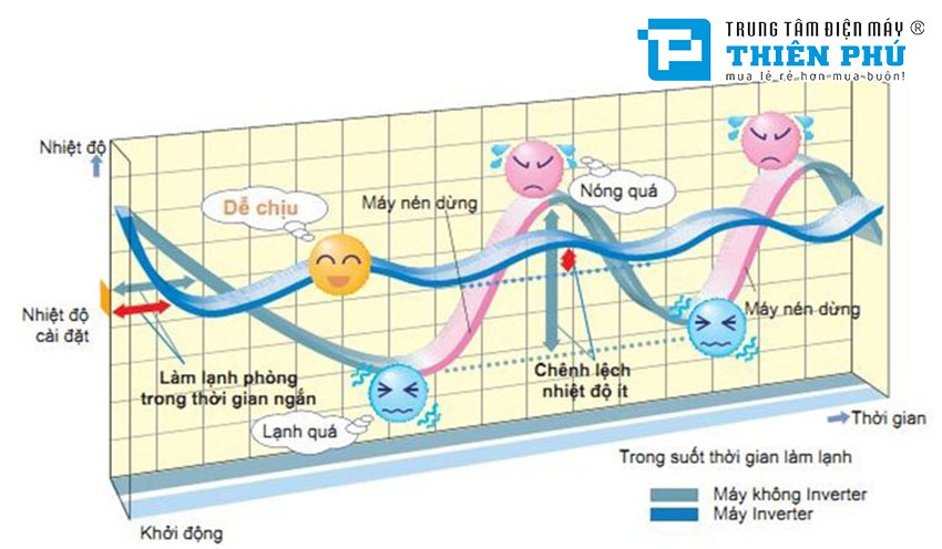 Ưu nhược điểm của dòng điều hòa Inverter bạn cần biết trước khi chọn mua