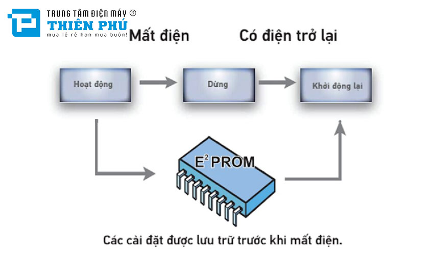 Điều Hòa Ống Gió Carrier  1 Chiều 150000Btu 40LAU015X-10RO/38LHU150S301