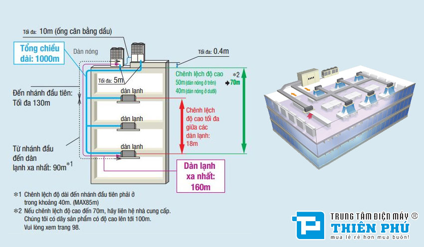 Những công nghệ nổi bật trên hệ thống điều hòa trung tâm Mitsubishi 2 chiều KXZ FDC1350KXZE1