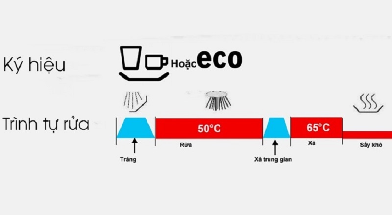 Máy rửa bát Bosch SMS4EVI14E - Tiết kiệm năng lượng tốt hơn với chế độ Eco