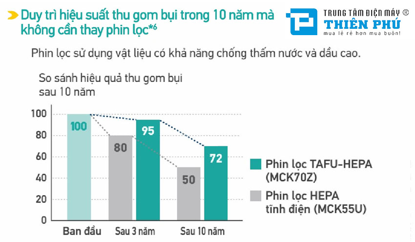 Máy Lọc Không Khí Daikin Có Tạo Ẩm MCK70ZVM7-W