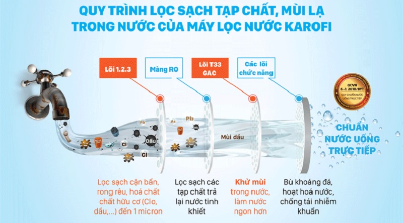 Hệ thống lõi lọc hoạt động mạnh mẽ