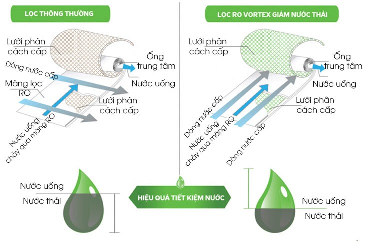 Màng lọc RO Vortex nguyên khối xuất xứ Hàn Quốc