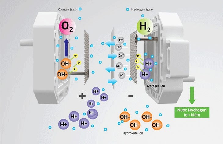 Nguyên lý hoạt động của công nghệ tạo nước Hydrogen