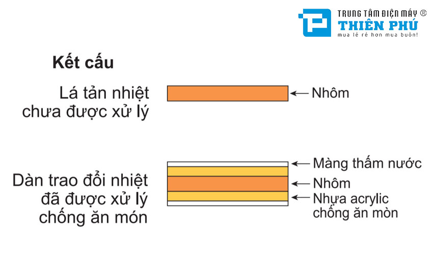 Những công nghệ nổi bật trên điều hòa nối ống gió Daikin 18000btu FDBNQ18MV1V/RNQ18MV1V