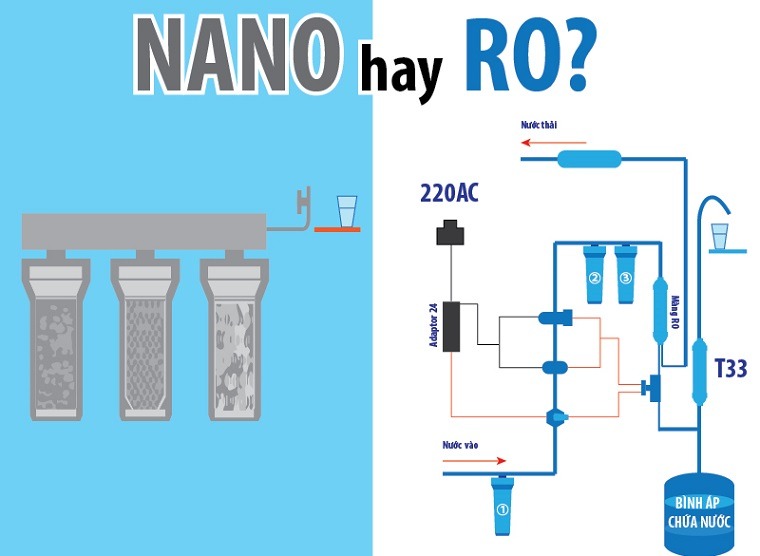 Nên sử dụng loại máy lọc nước nào?