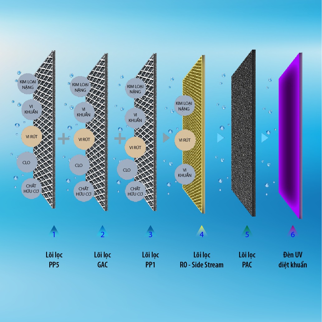 Lọc nước vượt trội qua hệ thống lọc 5 lõi cao cấp