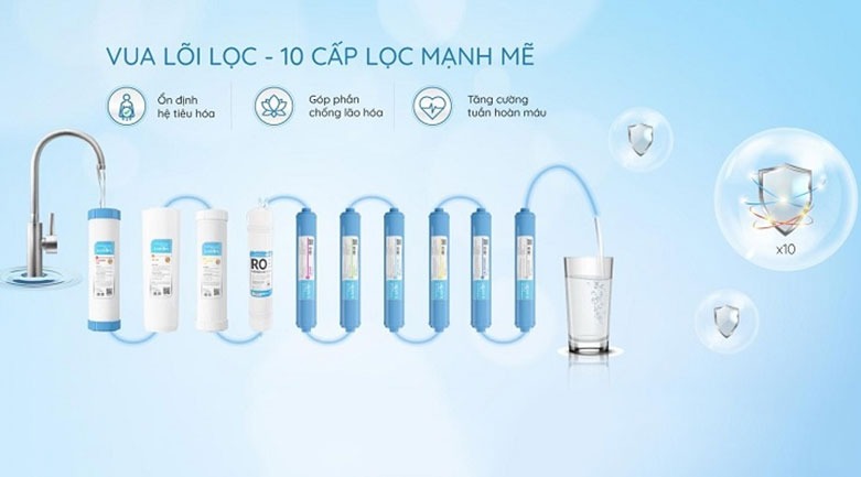 máy lọc nước Karofi KAQ-U03 sử dụng hệ thống 10 lõi lọc thô Smax