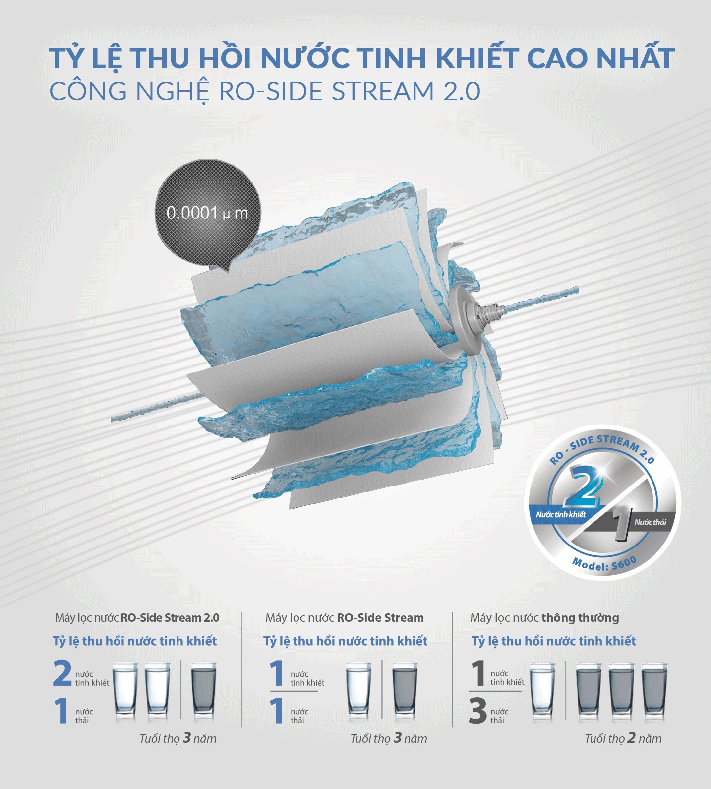 Sử dụng công nghệ màng lọc RO- Side stream 2.0