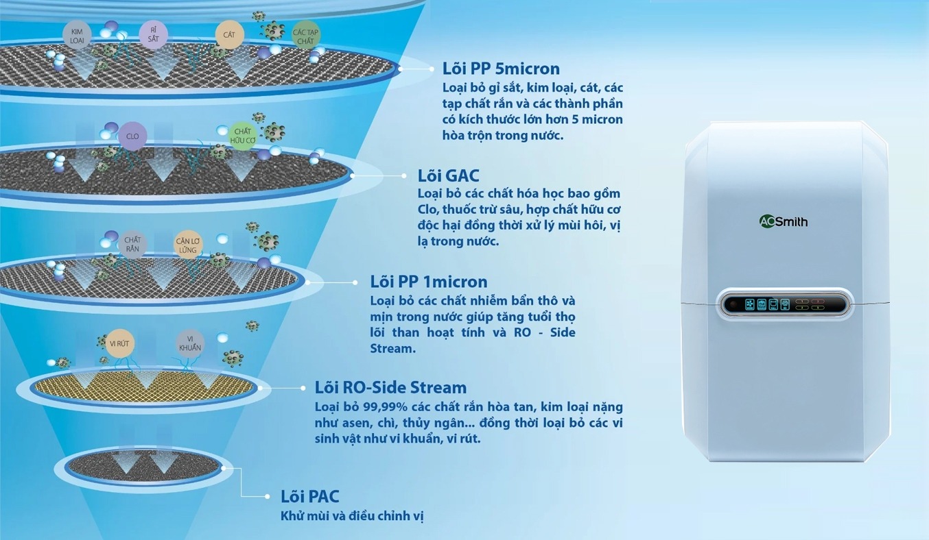 Bộ 5 lõi lọc hoạt động mạnh mẽ