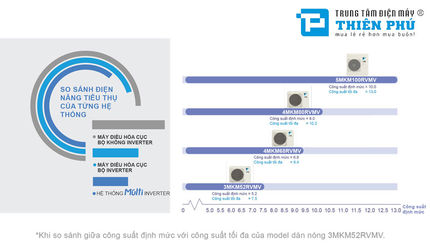 Điều hòa multi Daikin 1 nóng 4 lạnh 4MKM80RVMV có tốt không?