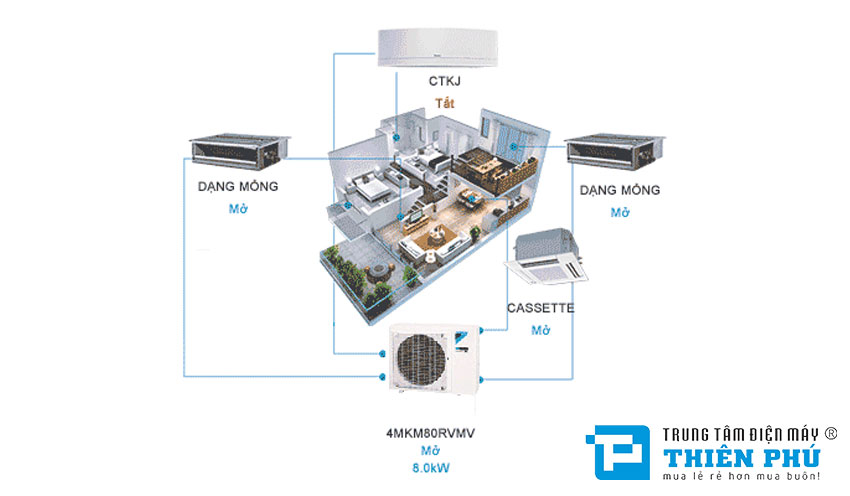 Khi nào nên lắp điều hòa multi Daikin 1 nóng 4 lạnh 4MKM80RVMV?