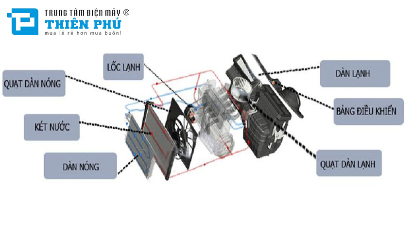 Tìm hiểu cấu tạo và cách hoạt động của điều hòa - Dàn nóng và dàn lạnh