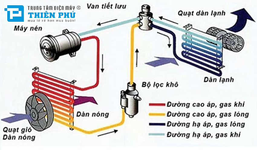 Tìm hiểu cấu tạo và cách hoạt động của điều hòa - Dàn nóng và dàn lạnh