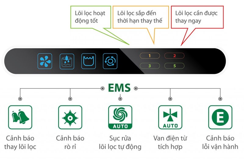 Tích hợp hệ thống kiểm soát điện tử EPM