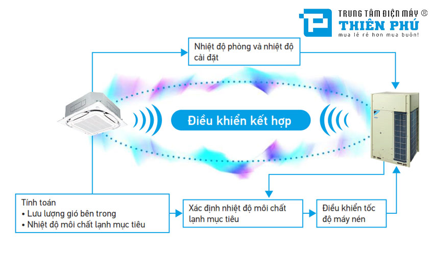 4 lý do khiến bạn không nên bỏ qua hệ thống điều hòa trung tâm Daikin 2 chiều 8HP RXYQ8AYM