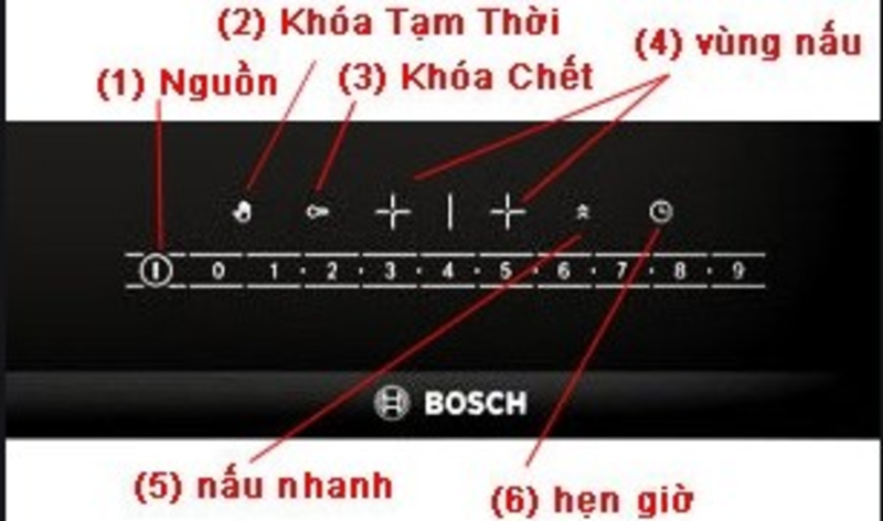 Các ký hiệu sử dụng trên bảng điều khiển Bosch PPI82560MS